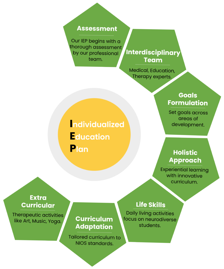 IEP - Individualized Education Plan | Special School in Chennai